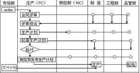 PC、MC與其他部門關系